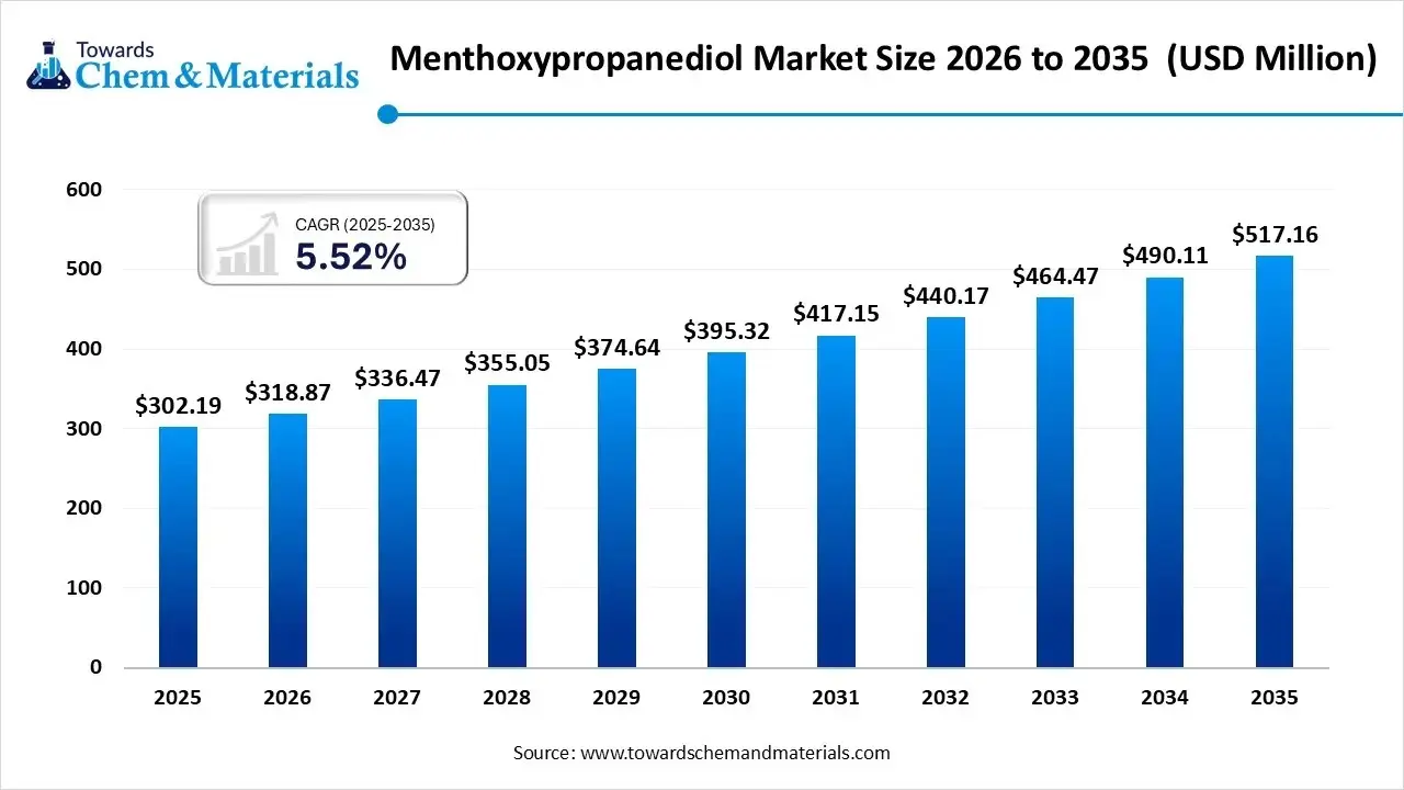 Menthoxypropanediol Market Size, Share & Growth Outlook (athed 2025–2035)