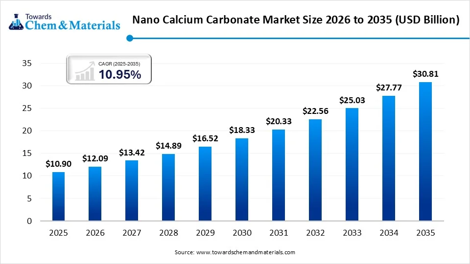 Nano Calcium Carbonate Market: A Small Particle Driving Big Industrial Change