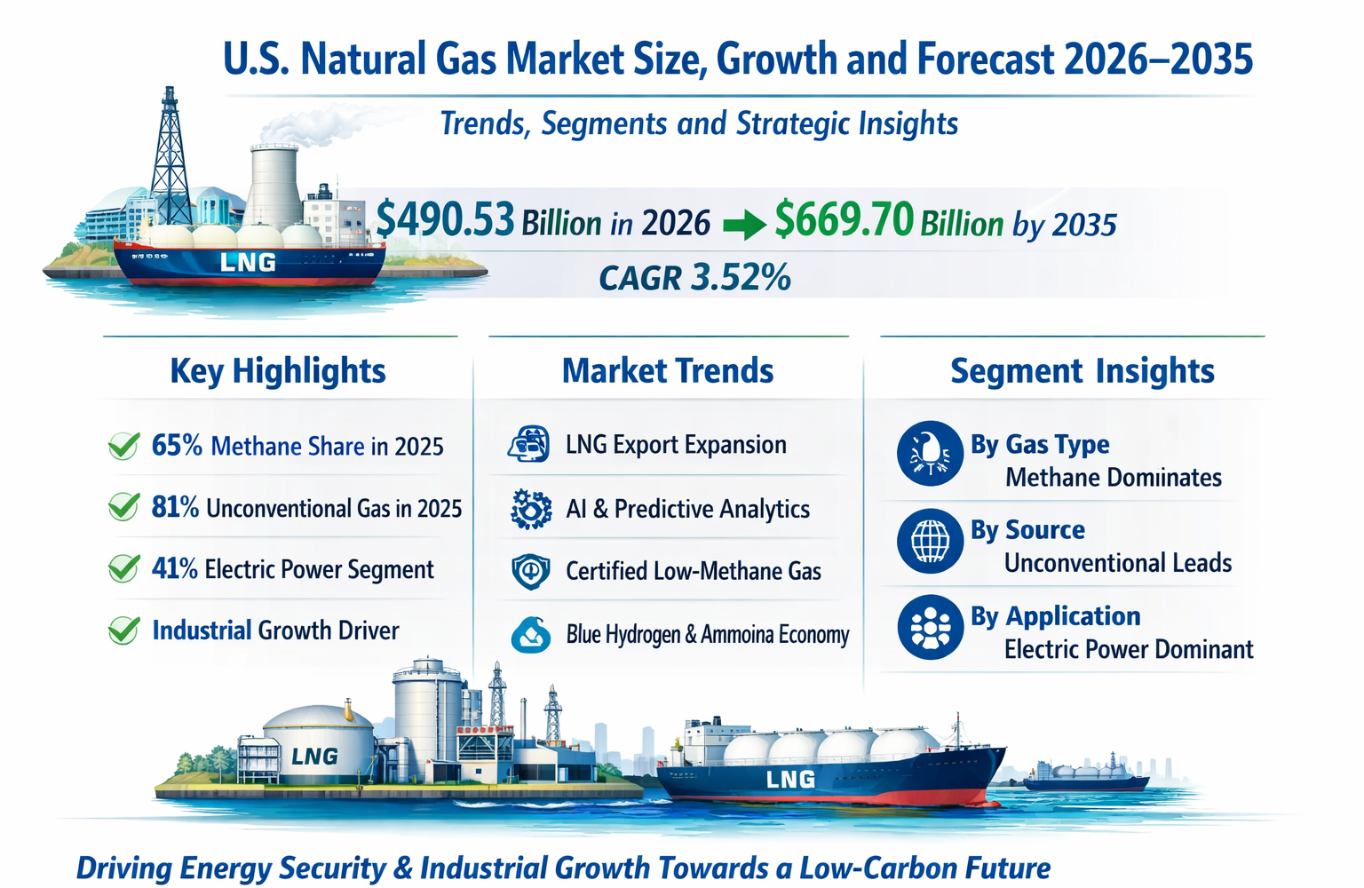 U.S. Natural Gas Market Size, Growth and Forecast 2026–2035: Trends, Segments and Strategic Insights