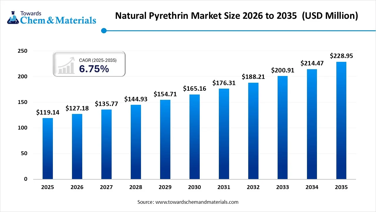 Natural Pyrethrin Market Size and Share