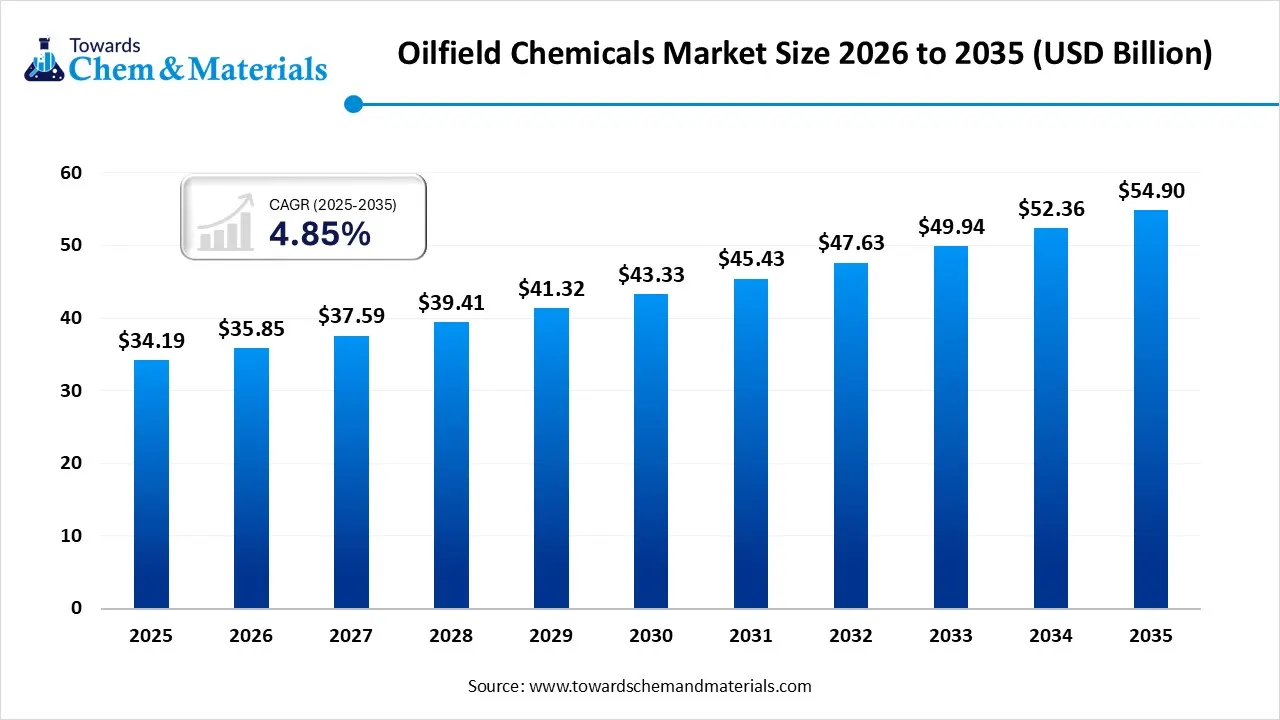 Oilfields Chemicals Market Size, Share & Growth Outlook (2025–2035)
