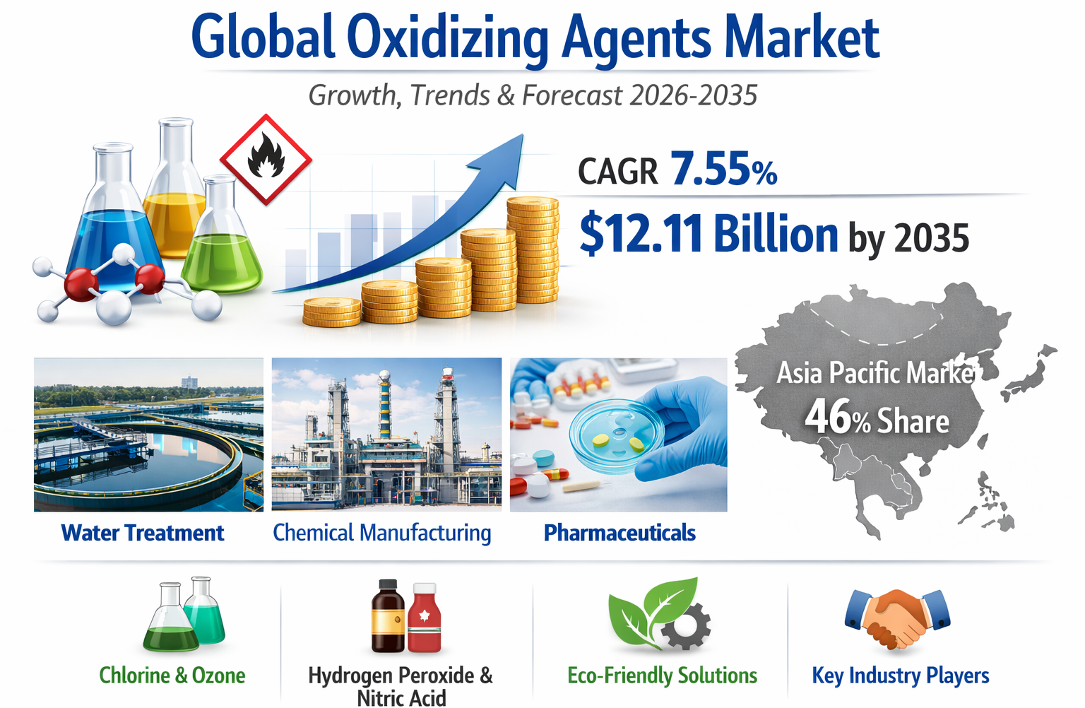 Global Oxidizing Agents Market Size, Share & Trends Analysis Report, 2026-2035: Projected Growth, Trends, and Key Insights
