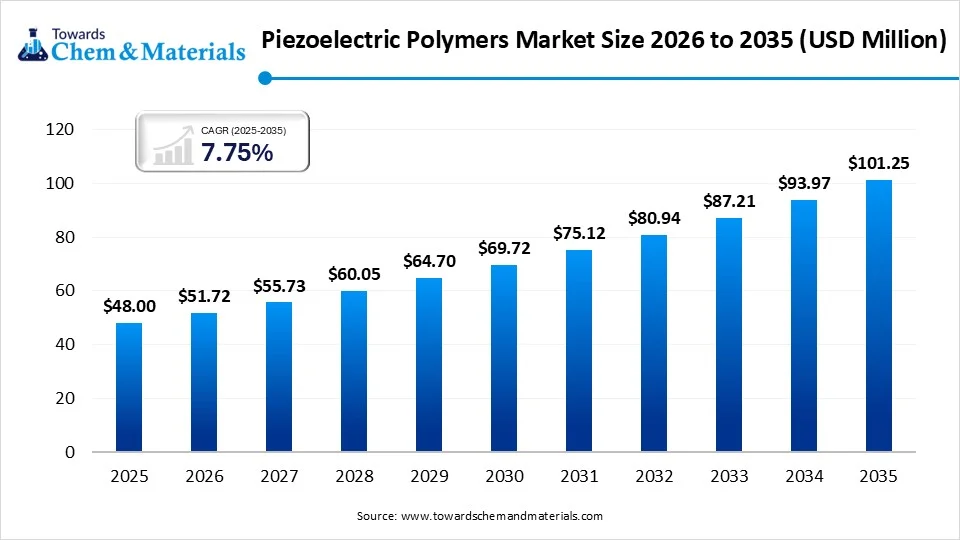 Piezoelectric Polymers Market Size, Share & Trends Analysis Report by 2026-2035