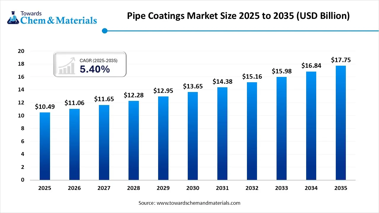 Pipe Coatings Market Size, Share, and Industry Analysis (2025–2035)