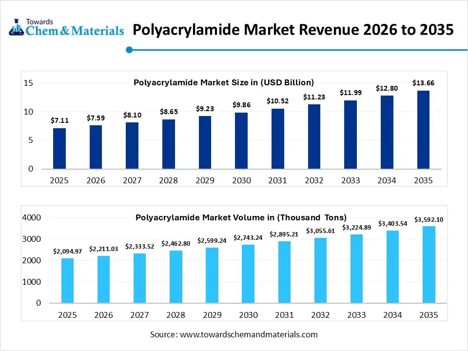 Polyacrylamide Market Size, Share, Trends, and Industry Outlook (2026–2035)