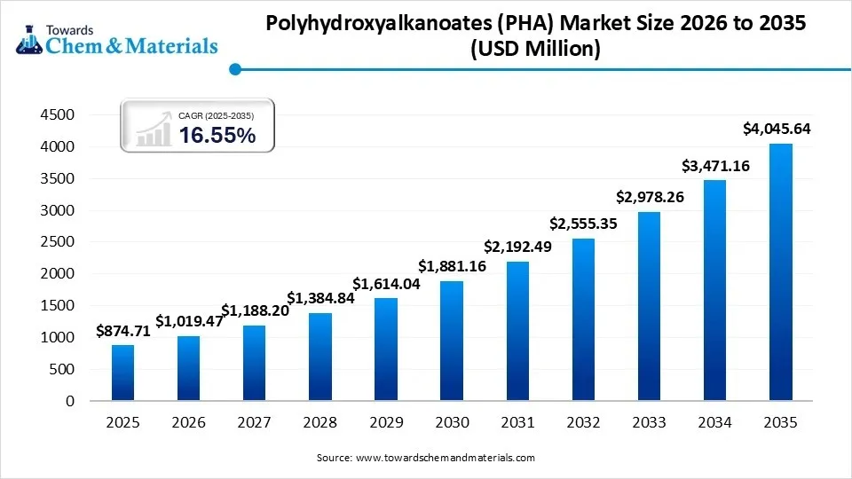 Comprehensive Analysis of the Polyhydroxyalkanoates (PHA) Market: Trends, Segments, Key Players, and Growth Forecast (2026 – 2035)