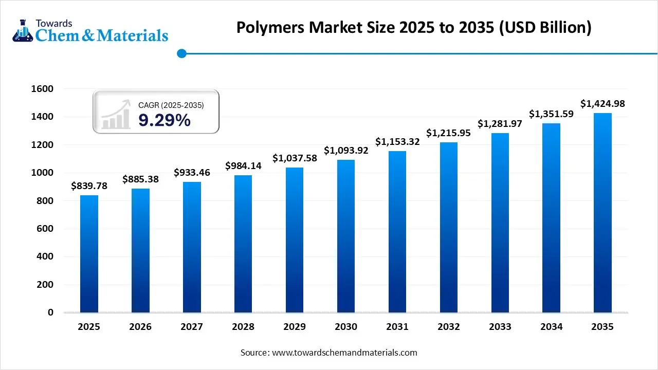 Polymers Market Size and Share Analysis (2025–2035)