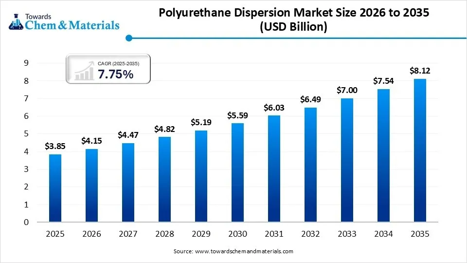 Comprehensive Analysis of the Polyurethane Dispersion Market: Trends, Segments, and Key Players from 2026 to 2035