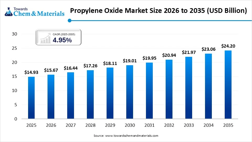 Global Propylene Oxide Market Growth Trends, and Industry Outlook