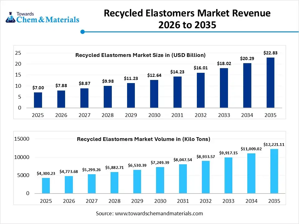 Recycled Elastomers Market Size, Share, Volume, Trends, and Key Companies (2025–2035)