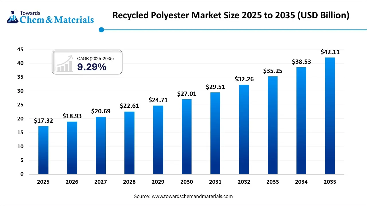 Recycled Polyester Market Size, Share & Growth Outlook (2026–2035)