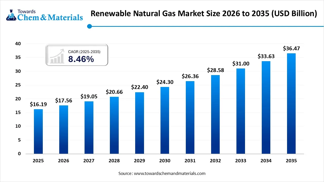 Renewable Natural Gas Market Size, Share, and Growth Outlook (2026–2035)