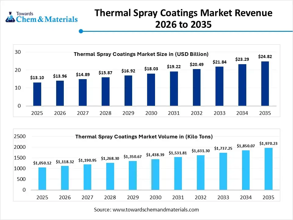 Thermal Spray Coatings Market Size, Share, Volume, Trends, and Industry Outlook (2026–2035)