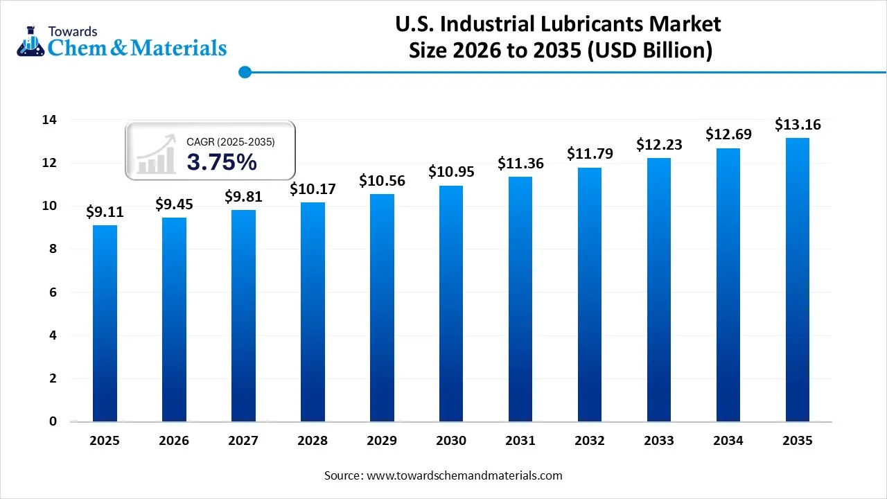 U.S. Industrial Lubricants Market Size, Share, Trends, and Growth Outlook (2025–2035)