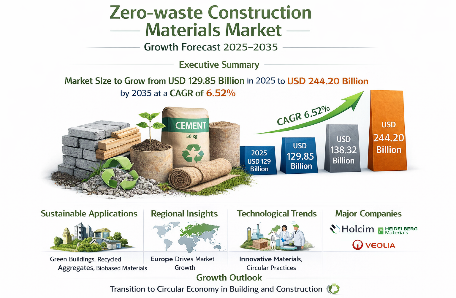 Zero-Waste Construction Materials Market: Growth, Trends, and Insights for 2025-2035