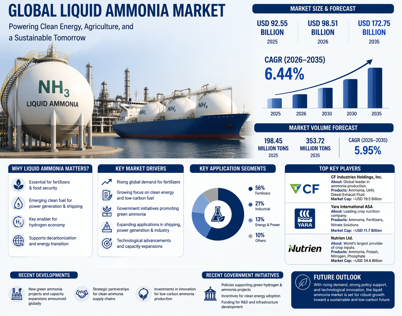 Liquid Ammonia Market: A Comprehensive Analysis of Growth, Trends, and Key Players