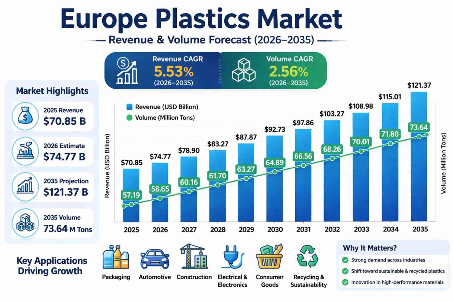 Europe Plastics Market Size, Growth Trends & Forecast Analysis (2025–2035)