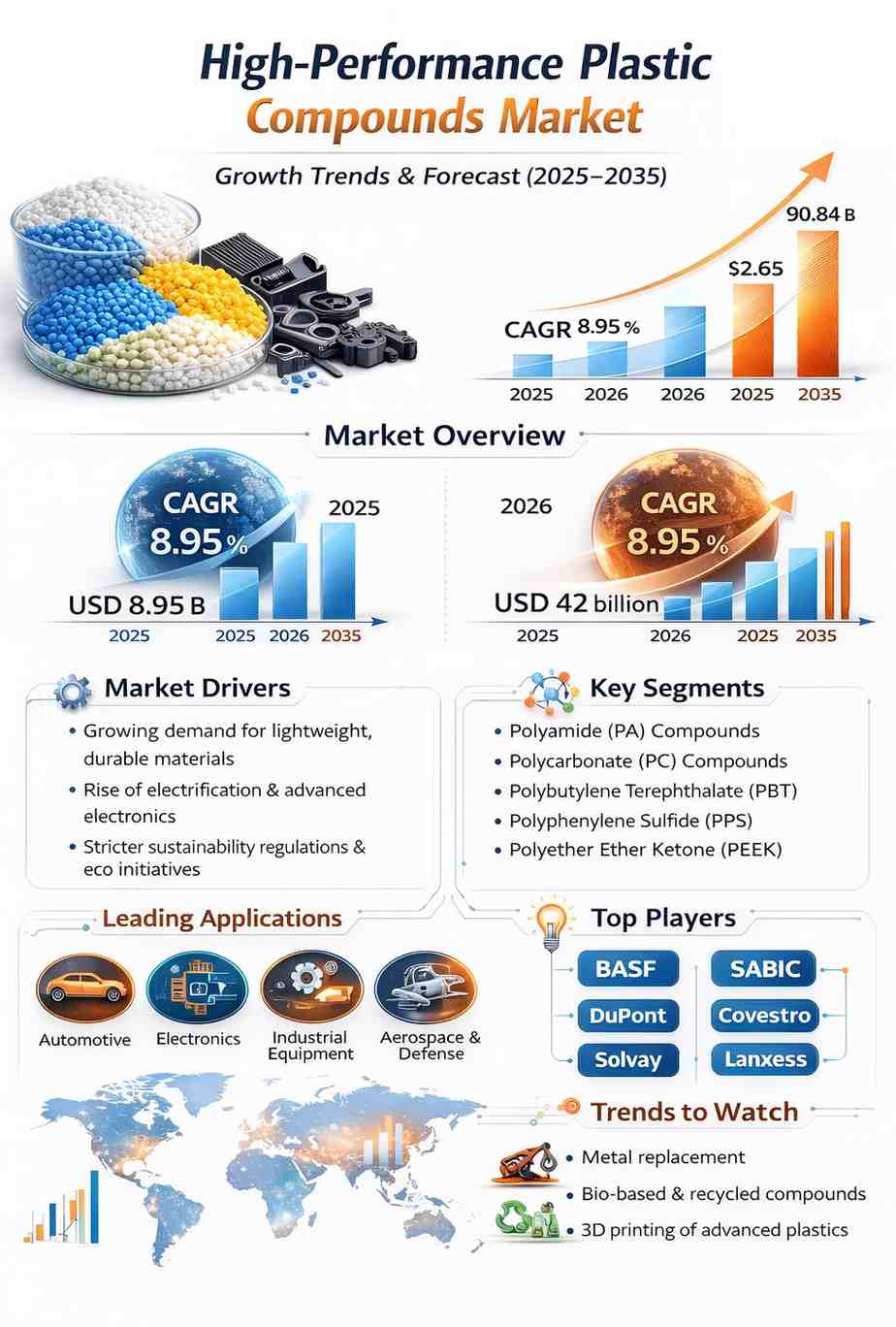 High-Performance Plastic Compounds Market Size, Growth Outlook & Industry Analysis (2025–2035)