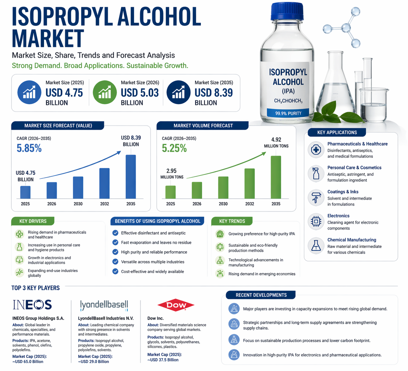 Global Isopropyl Alcohol Market: Trends, Growth, and Forecast Analysis to 2035