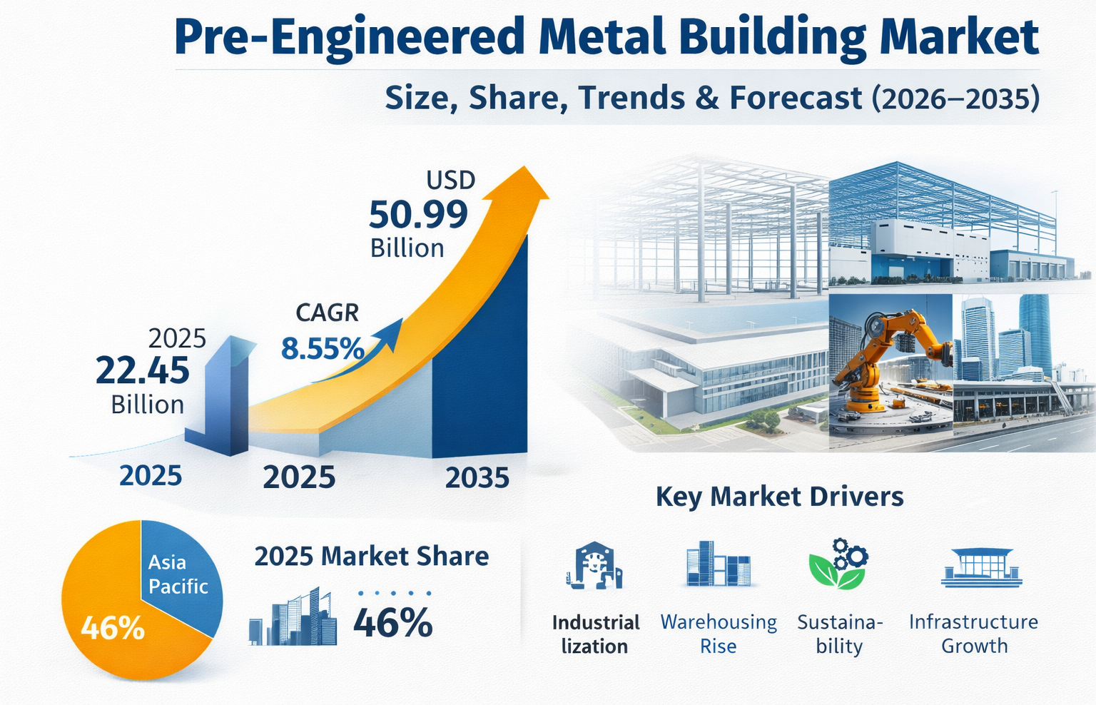 Pre-Engineered Metal Building Market Size, Share, Trends & Forecast (2026–2035)
