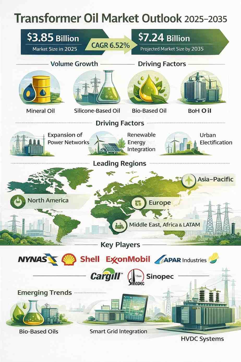 Transformer Oil Market Size, Share & Forecast 2035 | Insulating Oil Trends Powering Global Grid Expansion