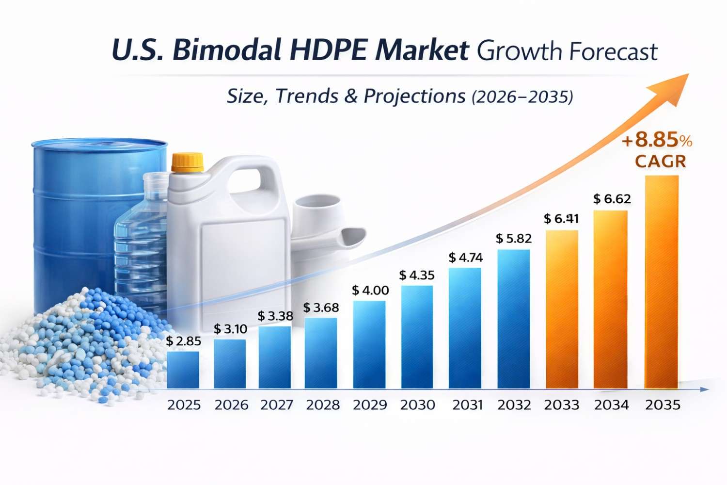 U.S. Bimodal HDPE Market Size, Growth Trends, and Forecast Analysis (2025–2035)