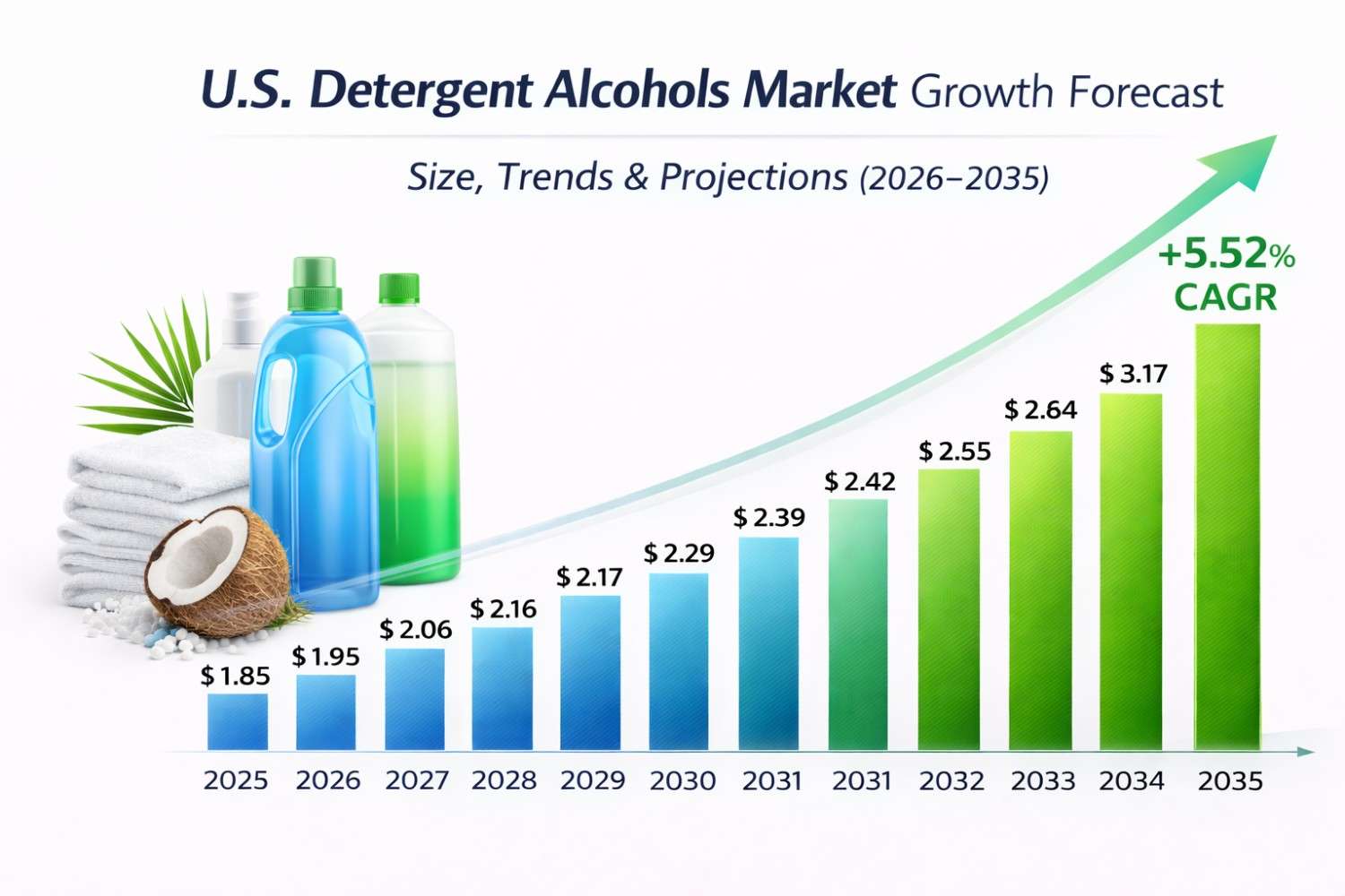 U.S. Detergent Alcohols Market Size, Growth Trends & Forecast Analysis (2025–2035)