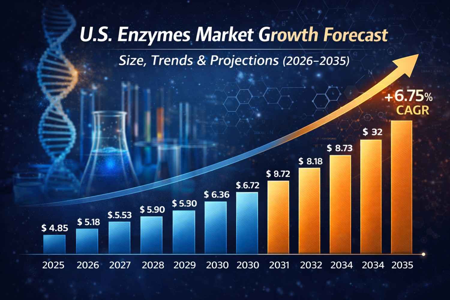 U.S. Enzymes Market Size, Growth Trends, and Forecast Analysis (2025–2035)