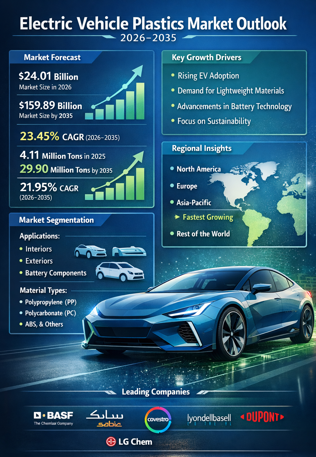 Global Electric Vehicle Plastics Market Outlook 2025-2035: Growth, Trends, and Forecast Analysis