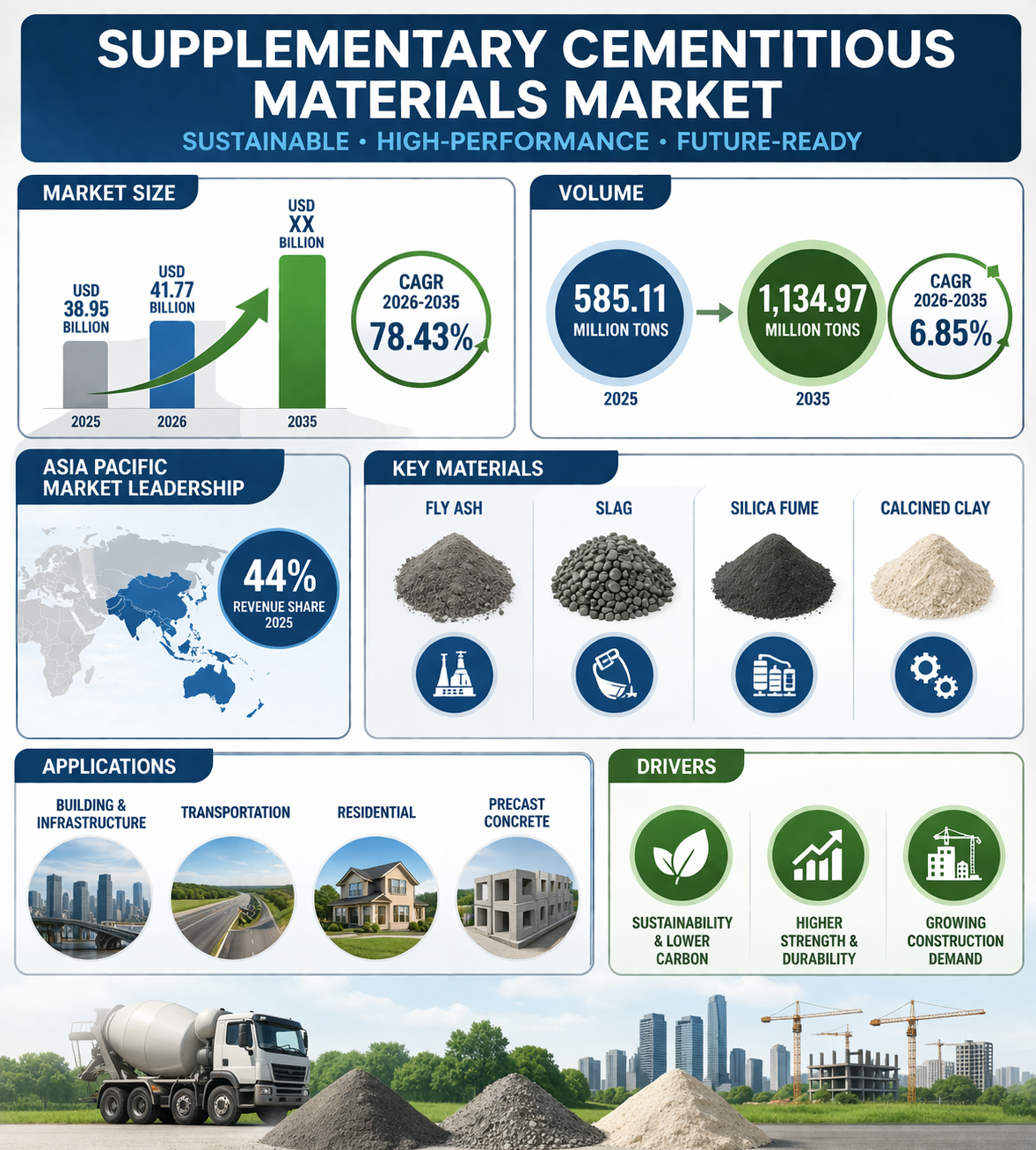 Global Supplementary Cementitious Materials Market Outlook 2025-2035: Growth, Trends, and Forecast Analysis