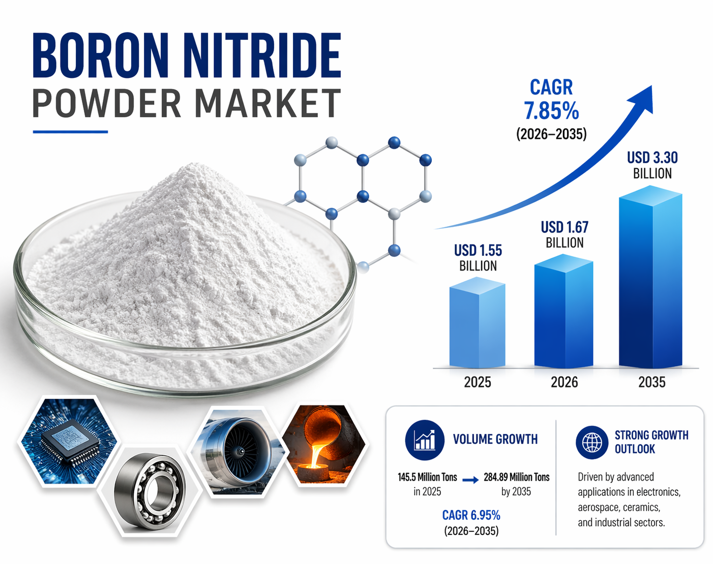 Boron Nitride Powder Market Forecast 2025-2035: Growth, Key Trends, and Leading Companies