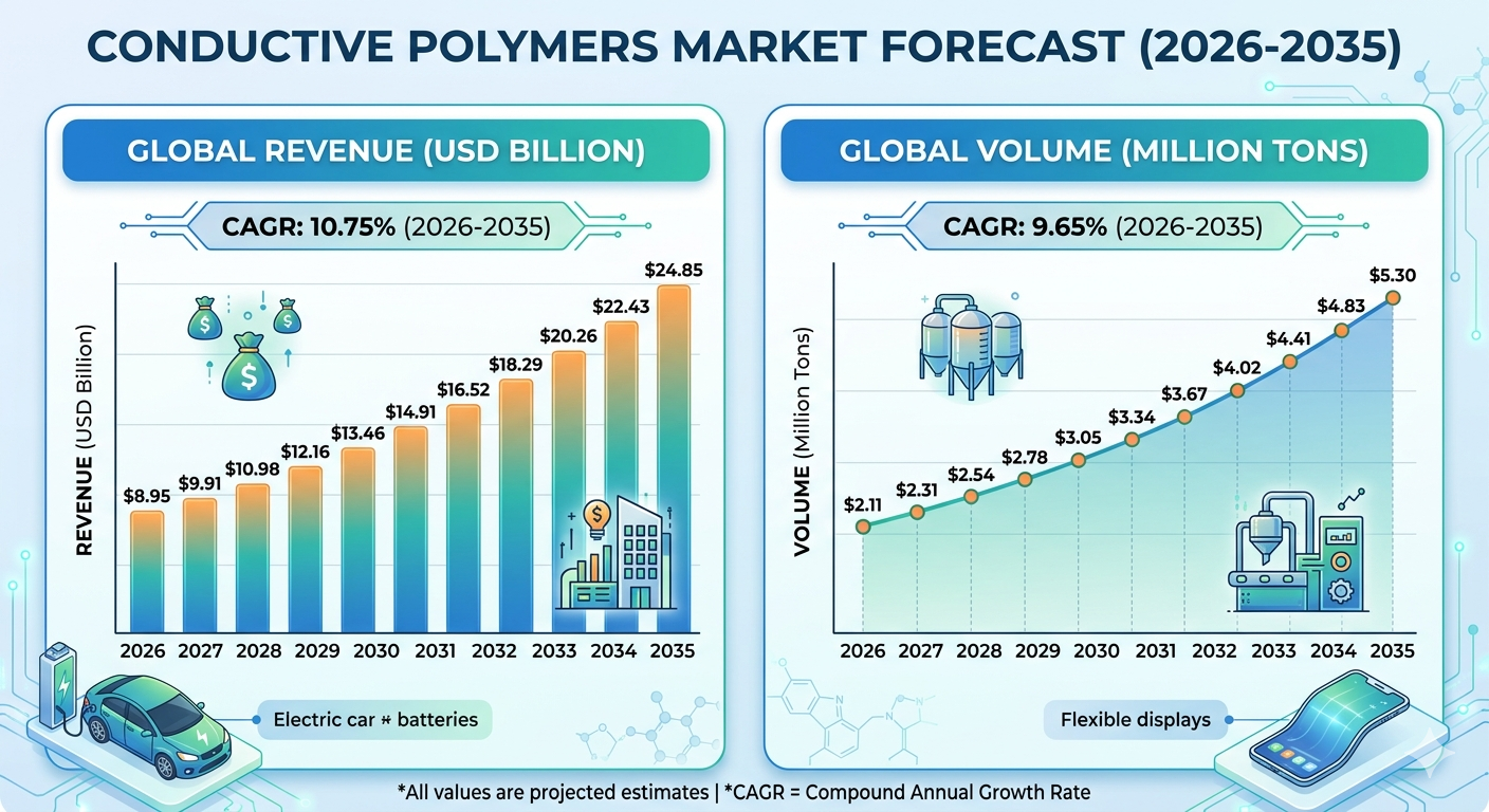 Global Conductive Polymers Market Forecast 2026-2035: The Next Frontier in Electroactive Materials