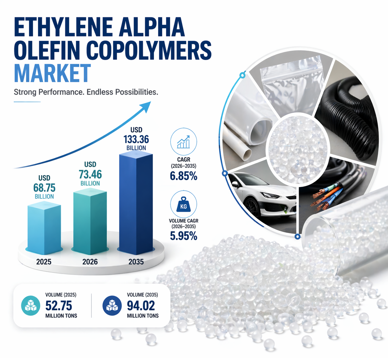 Global Ethylene Alpha Olefin Copolymers Market: Trends, Growth, and Forecast Analysis to 2035