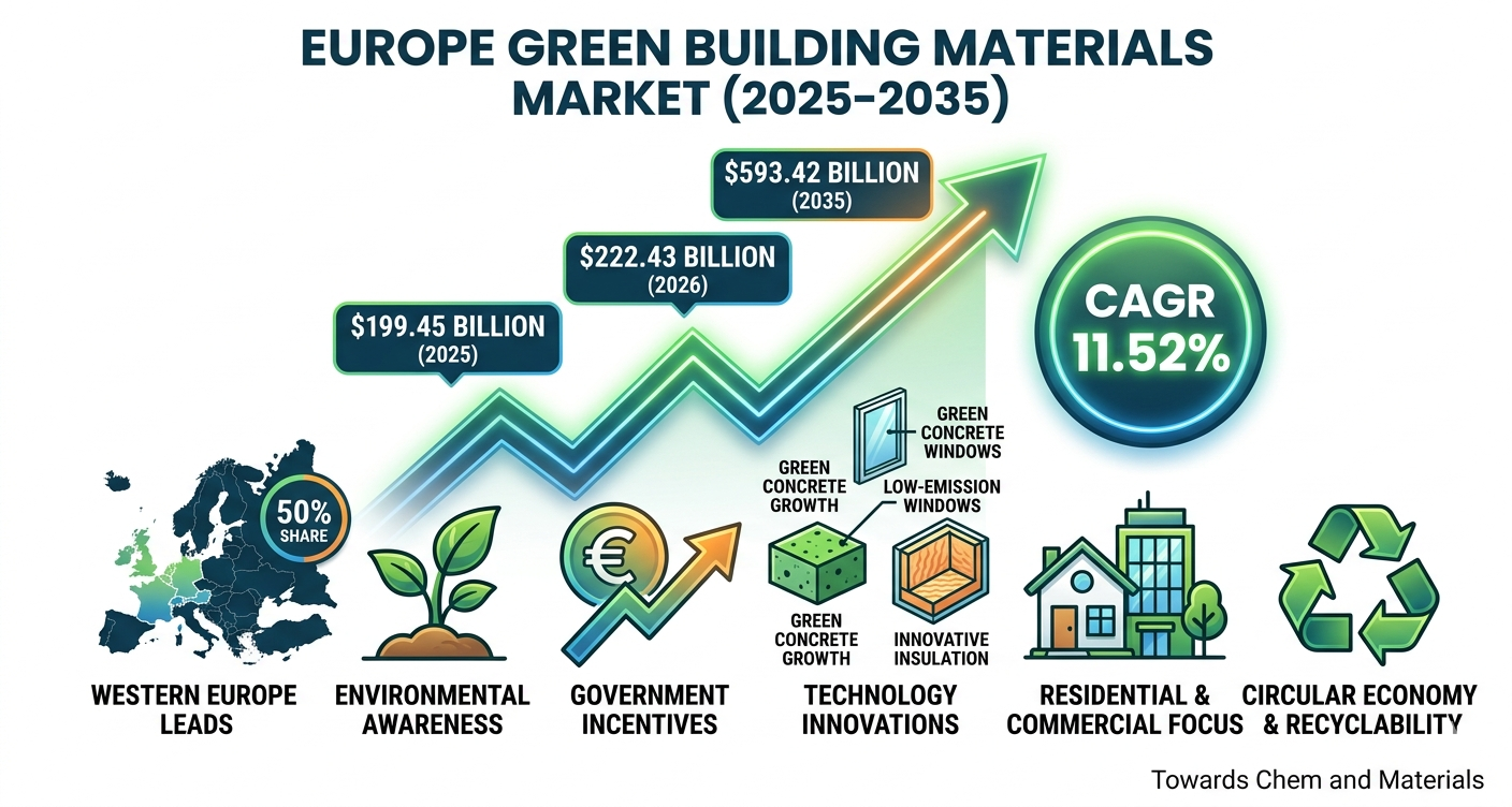 The Green Renaissance: Europe’s Green Building Materials Market Set to Hit $593.42 Billion by 2035