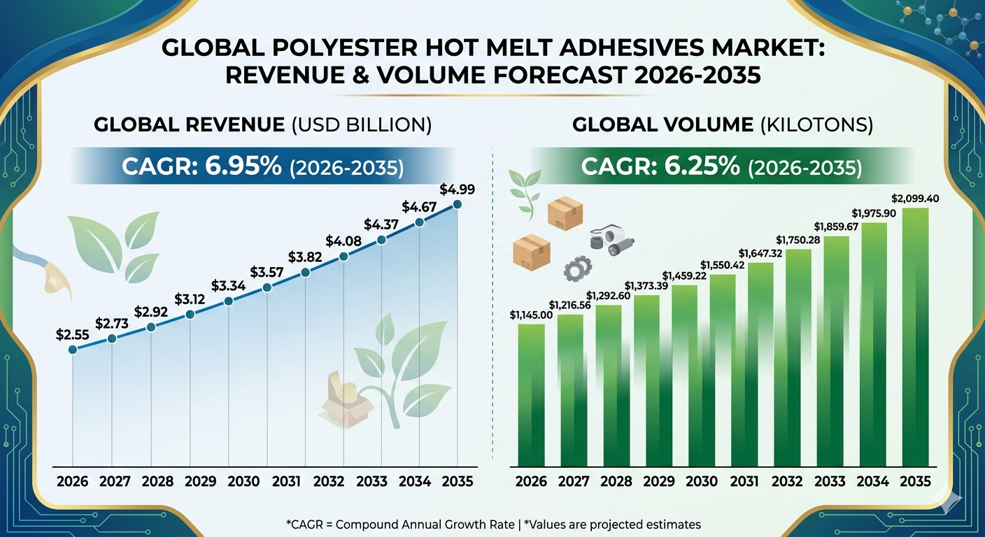 Global Polyester Hot Melt Adhesives Market Outlook 2026-2035: Bonding the Future of Sustainable Manufacturing