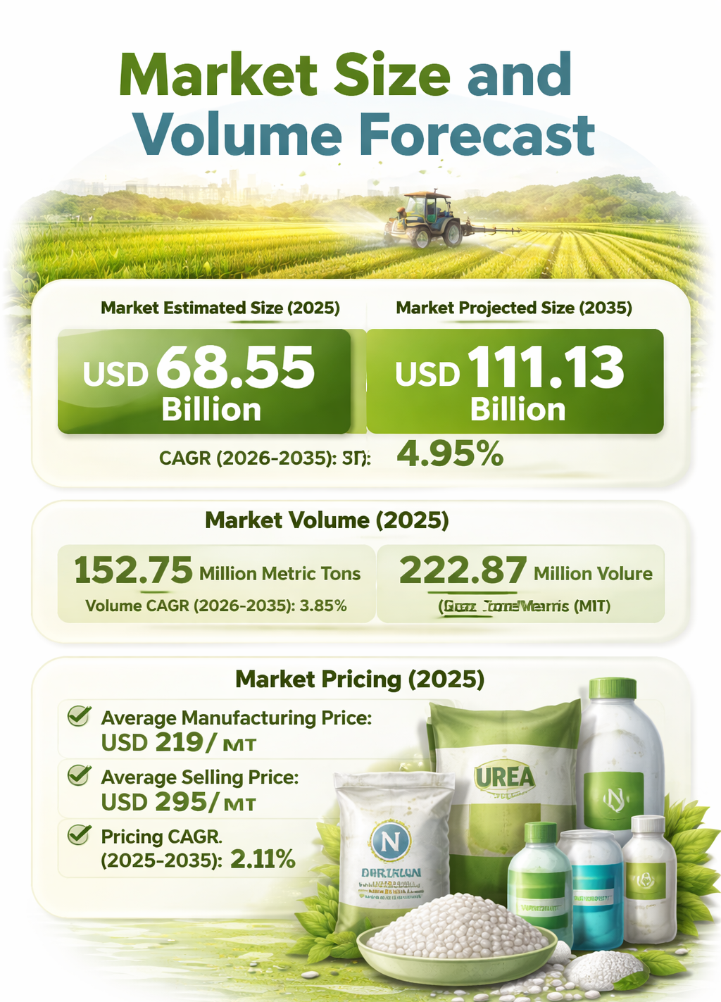 Asia Pacific Nitrogenous Fertilizer Market Growth Forecast (2025-2035): Trends, Key Insights, and Drivers