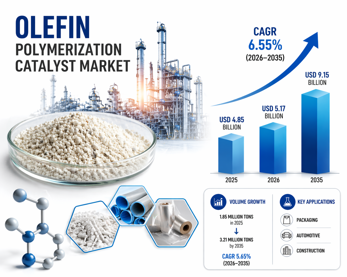 Olefin Polymerization Catalyst Market Forecast 2025-2035: Trends, Growth, and Leading Players