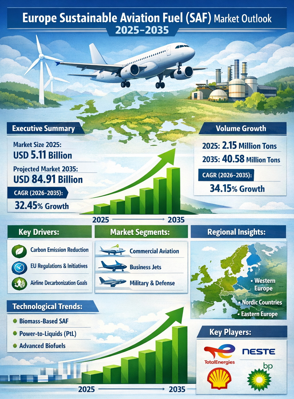 Europe Sustainable Aviation Fuel (SAF) Market Growth: Insights, Forecast, and Strategic Trends from 2025 to 2035