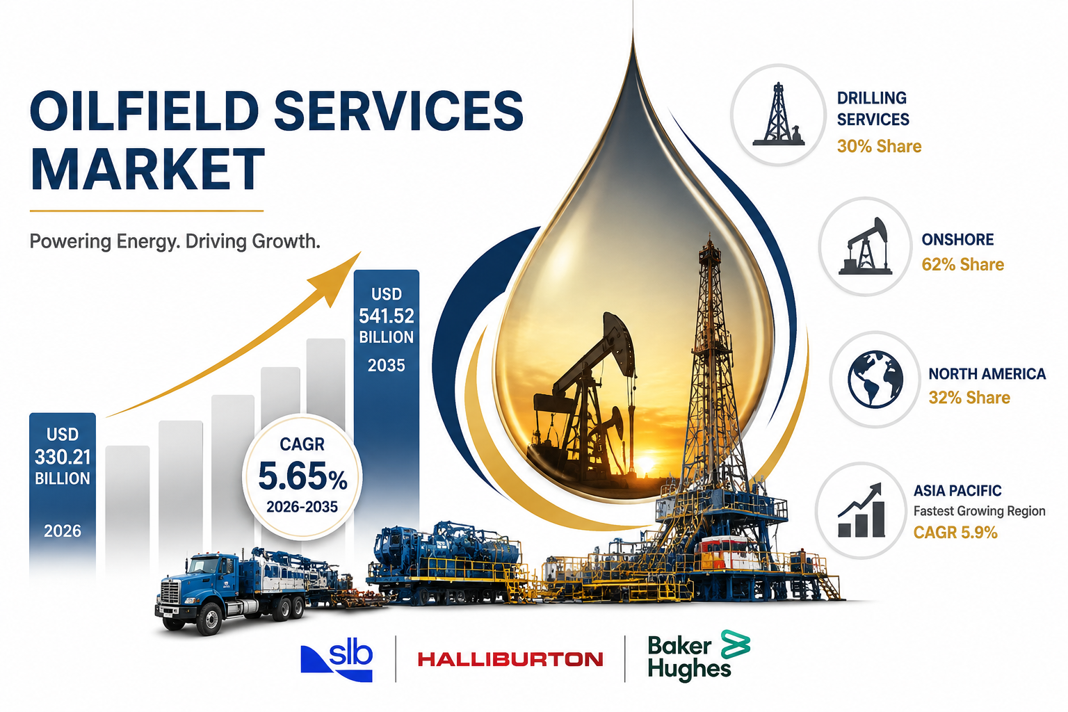 Global Oilfield Services Market Outlook 2026-2035: Drilling & Production Services Driving Growth
