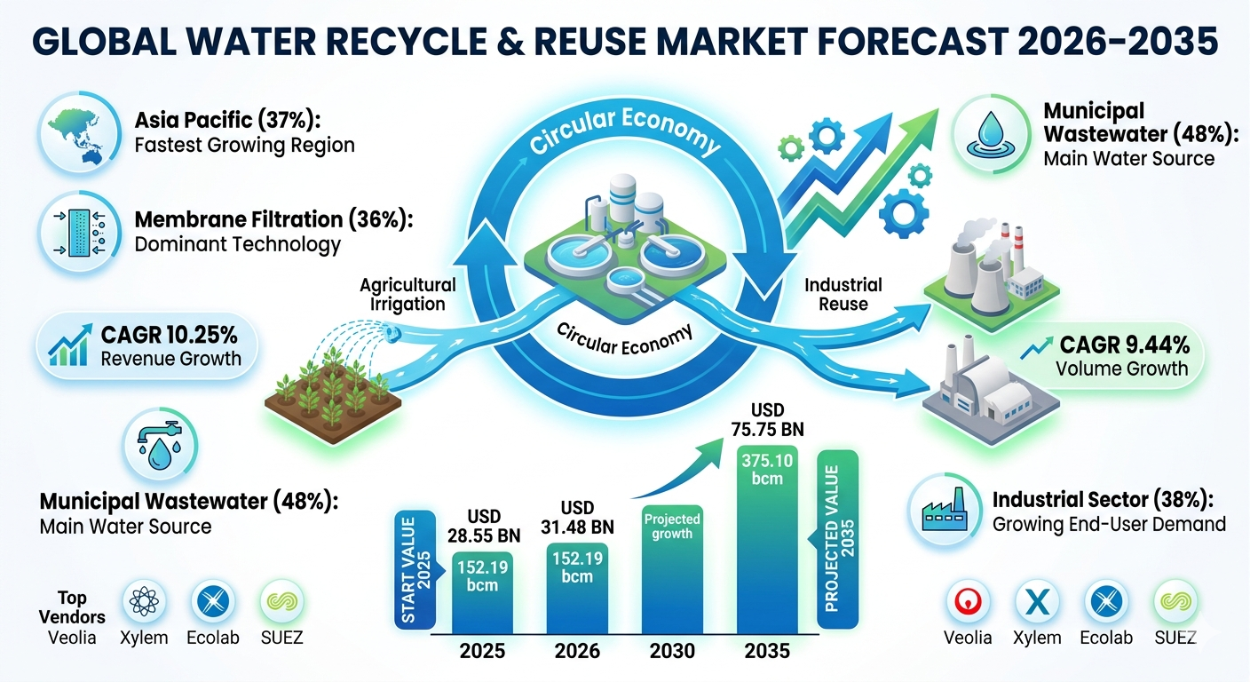 Global Water Recycle and Reuse Market Report: Trends, Analysis, and Circular Economy Insights