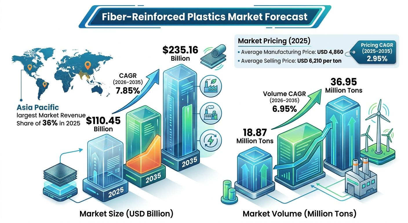 Fiber-Reinforced Plastics Market: Shaping the Future of Industrial Material Science