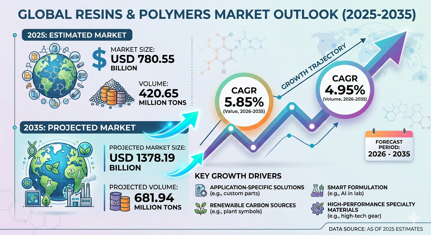 Shaping the Material Future: Global Resins and Polymers Market Forecast to 2035