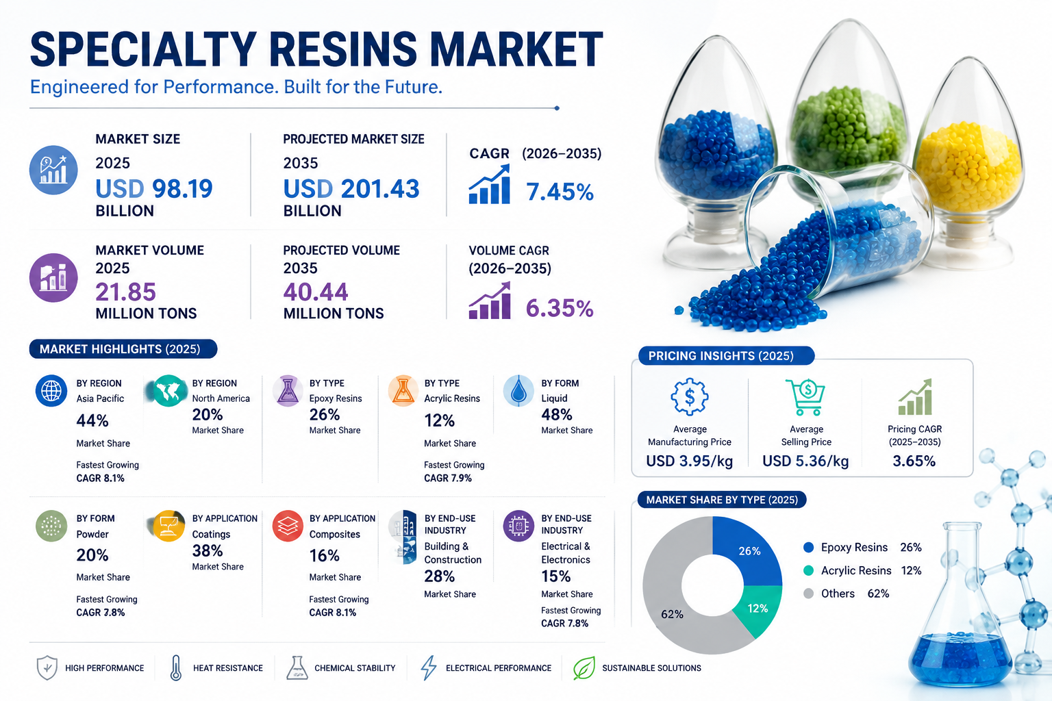 Global Specialty Resins Market Outlook 2026–2035 Comprehensive Analysis