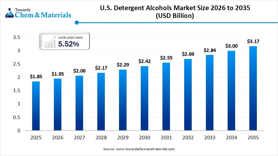 U.S. Detergent Alcohols Market Size, Share & Forecast: Driving Sustainable Surfactant Innovations (2026-2035)