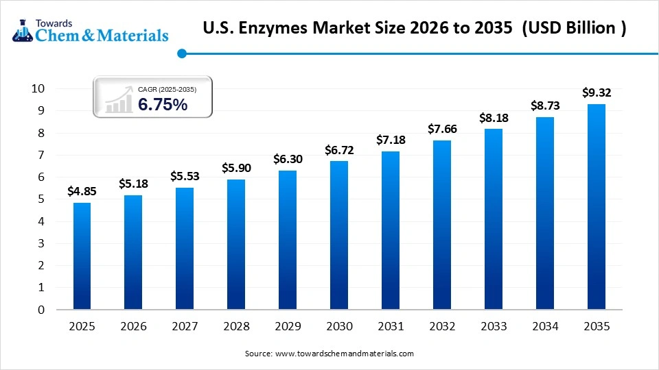 U.S. Enzymes Market Size, Share & Forecast: Catalyzing the Future of Industrial Biotechnology and Biocatalysis (2026-2035)