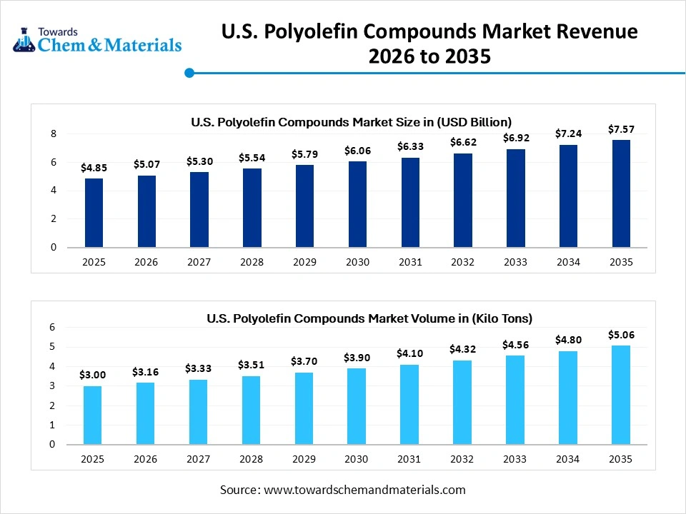 Navigating the Future of Polymer Engineering: U.S. Polyolefin Compounds Market Comprehensive Analysis (2026–2035)