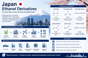 Japan Ethanol Derivatives Market Size