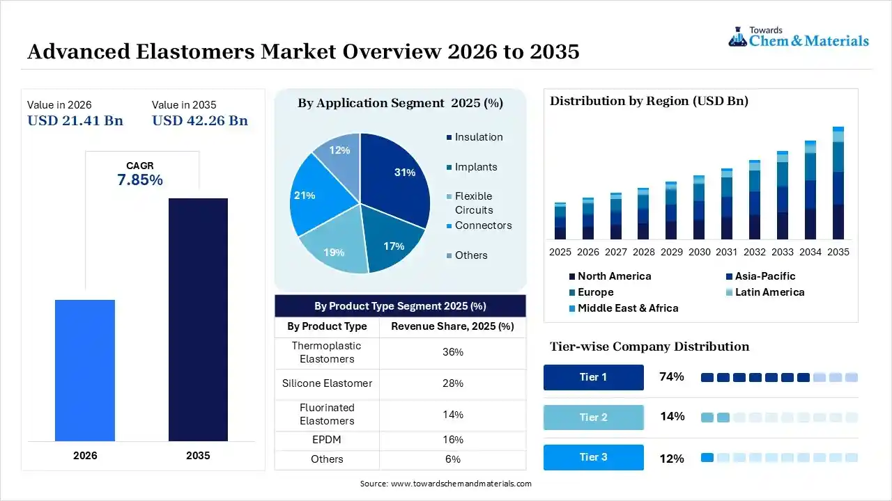 Global Advanced Elastomers Market Dynamics: Material Science Driving Structural Performance and Industrial Longevity