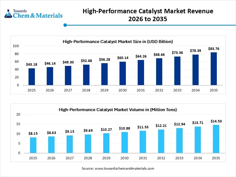 Global High-Performance Catalyst Market Analysis 2026–2035: Accelerating Industrial Efficiency and the Green Energy Transition