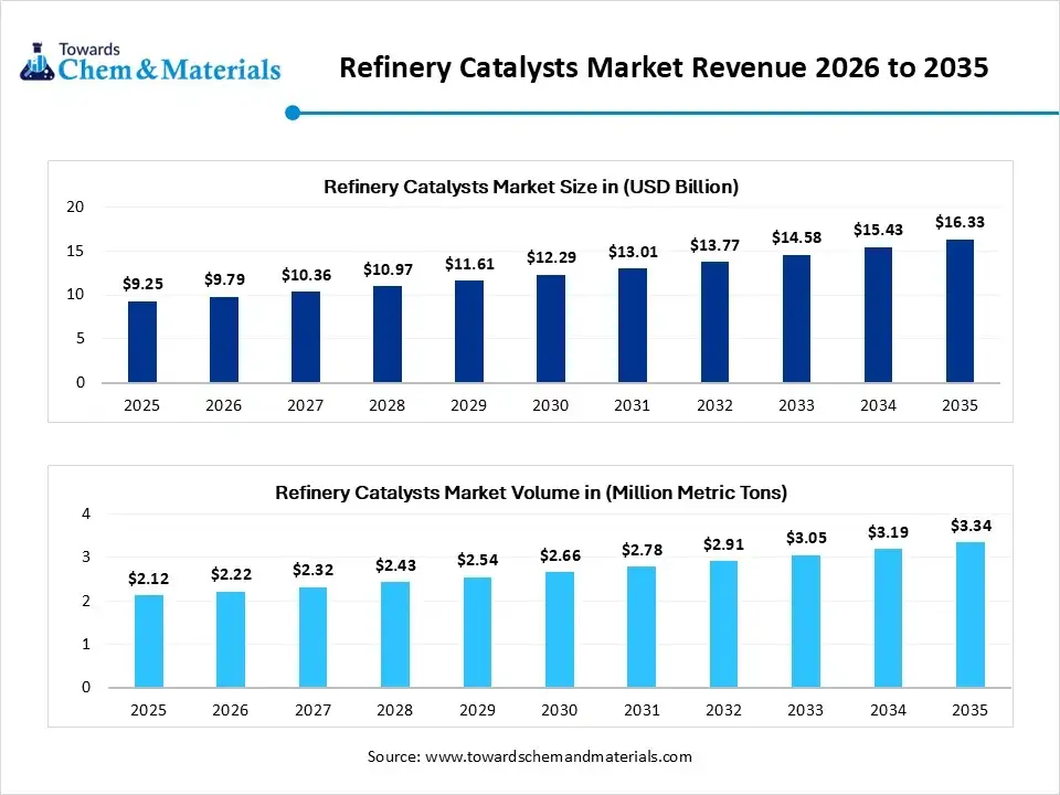 Global Refinery Catalyst Market Report: Strategic Analysis, Environmental Mandates, and Forecast to 2035